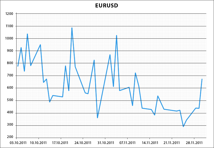 Количество сделок на EURUSD, совершаемых моновалютными экспертами