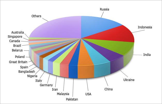 Distribution of the applications for the Automated Trading Championship 2012 among countries