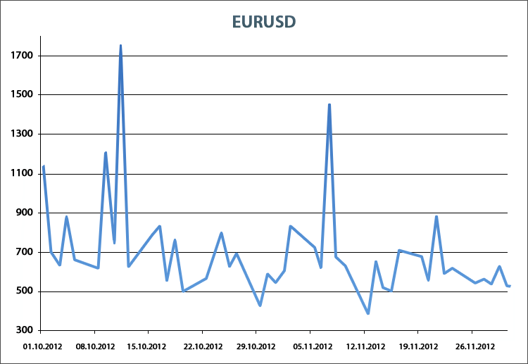 Количество сделок EURUSD, совершаемых простыми экспертами