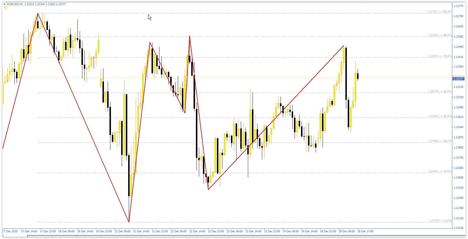 Different Result Of Zigzag Indicator With Two Accounts Indices MQL4