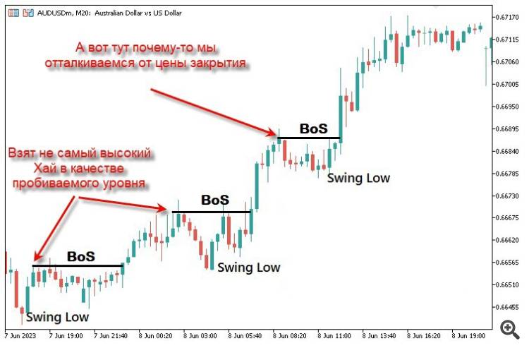 A Step By Step Guide On Trading The Break Of Structure Bos Strategy