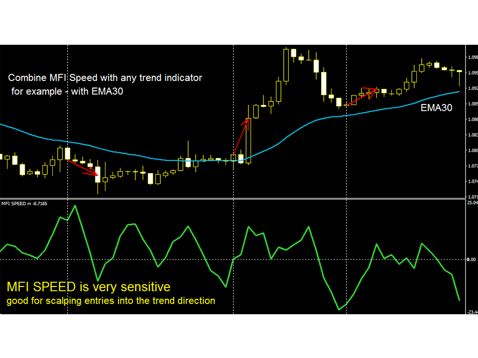 Buy The MFI Speed M Technical Indicator For MetaTrader 4 In