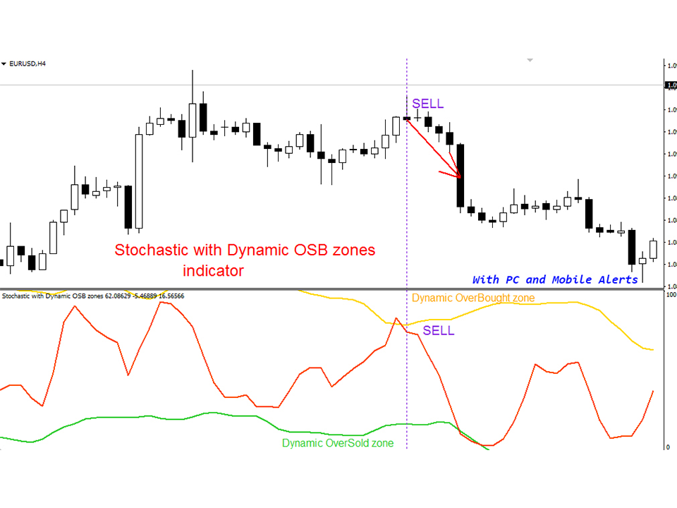 Buy The Stochastic With Dynamic OSB Zones Mq Technical Indicator For