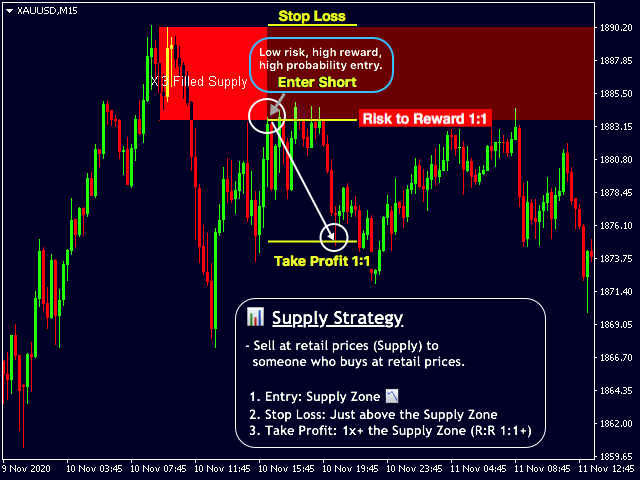 Buy The Supply And Demand Mt Technical Indicator For Metatrader In