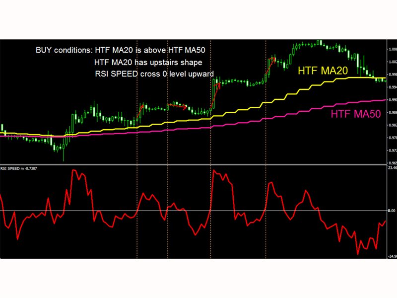 Buy The Rsi Speed Mq Technical Indicator For Metatrader In