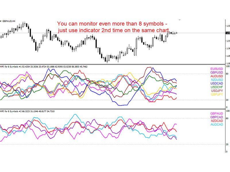 Buy The Mfi For Symbols M Technical Indicator For Metatrader In