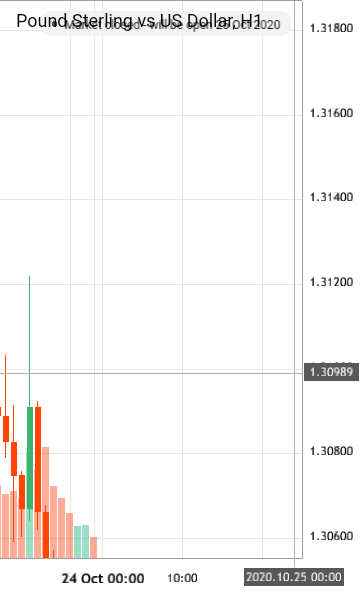 Pound Sterling Vs Us Dollar Gbpusd Analytics From Muhammad Aizuddin