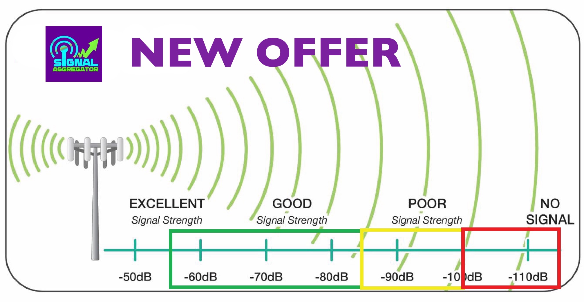 Частот 1 4 ггц. Диапазон 5 ГГЦ WIFI. 5ггц вай фай. Дальность антенны роутера Wi-Fi. Антенна-усилитель 3g/4g сигнала Hybrid Ethernet.
