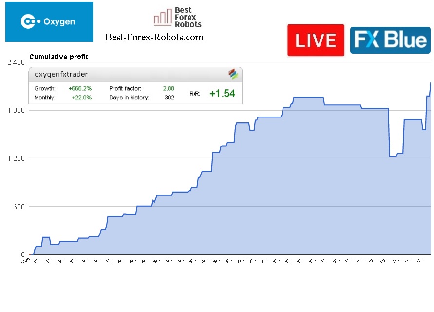 Best forex robot live test