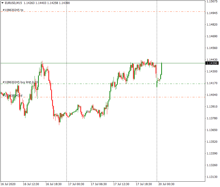 Eurusd. Финам котировки акций. EURUSD картинка. Удешевление доллара на валютных рынках. Buy limit forex.