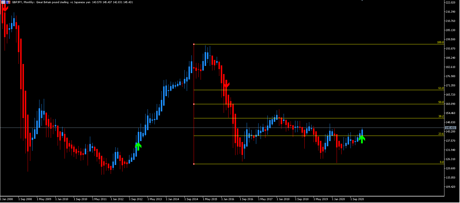 Gbp?Jpy 
Monthly Chart
Conformation 
March 1
