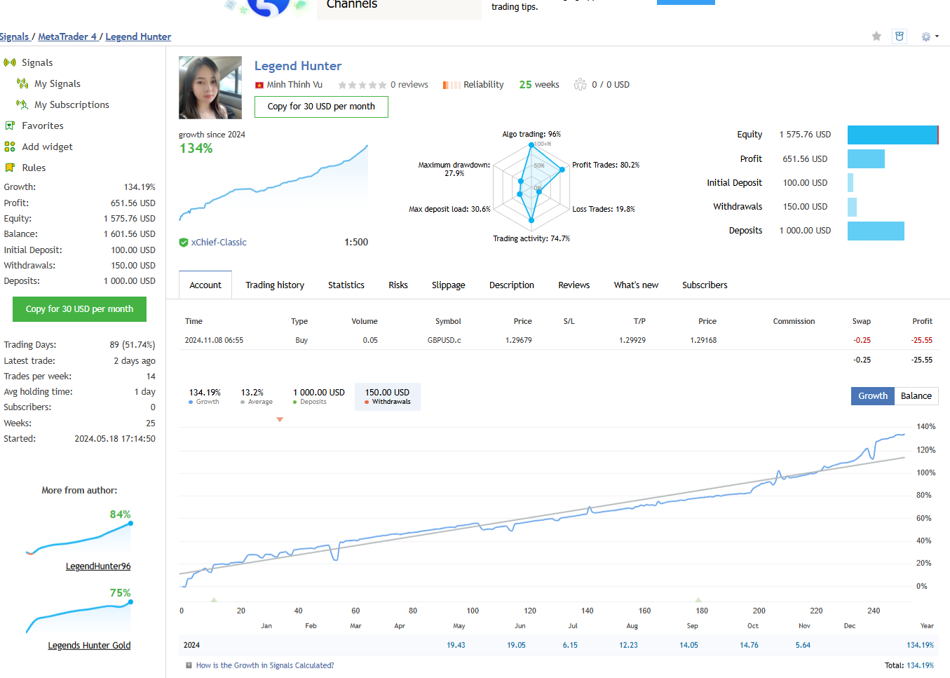 LEGENDHUNTER version 3.0
✅ Super discount to celebrate birthday and thank customers,
✅ Price is only 99$,
✅ This month only for the first 10 customers to buy the product, the price will increase by 50$ for the next customers
✅ The program will be applied after a few hours, good luck!
LIVE SIGNAL: https://www.mql5.com/en/signals/2229365
Link Buy : https://www.mql5.com/en/market/product/104810
