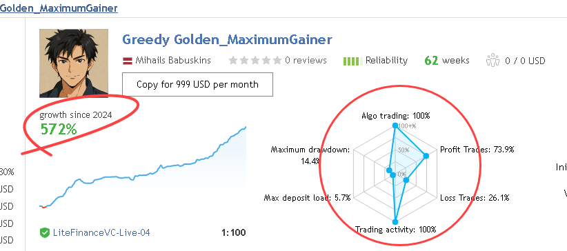The Greedy Golden trading robot for MetaTrader 4 is an intelligent and efficient solution that constantly seeks profitable opportunities in the market using advanced algorithms. This robot ensures your investment grows safely and steadily without relying on high-risk methods like Martingale and Grid.