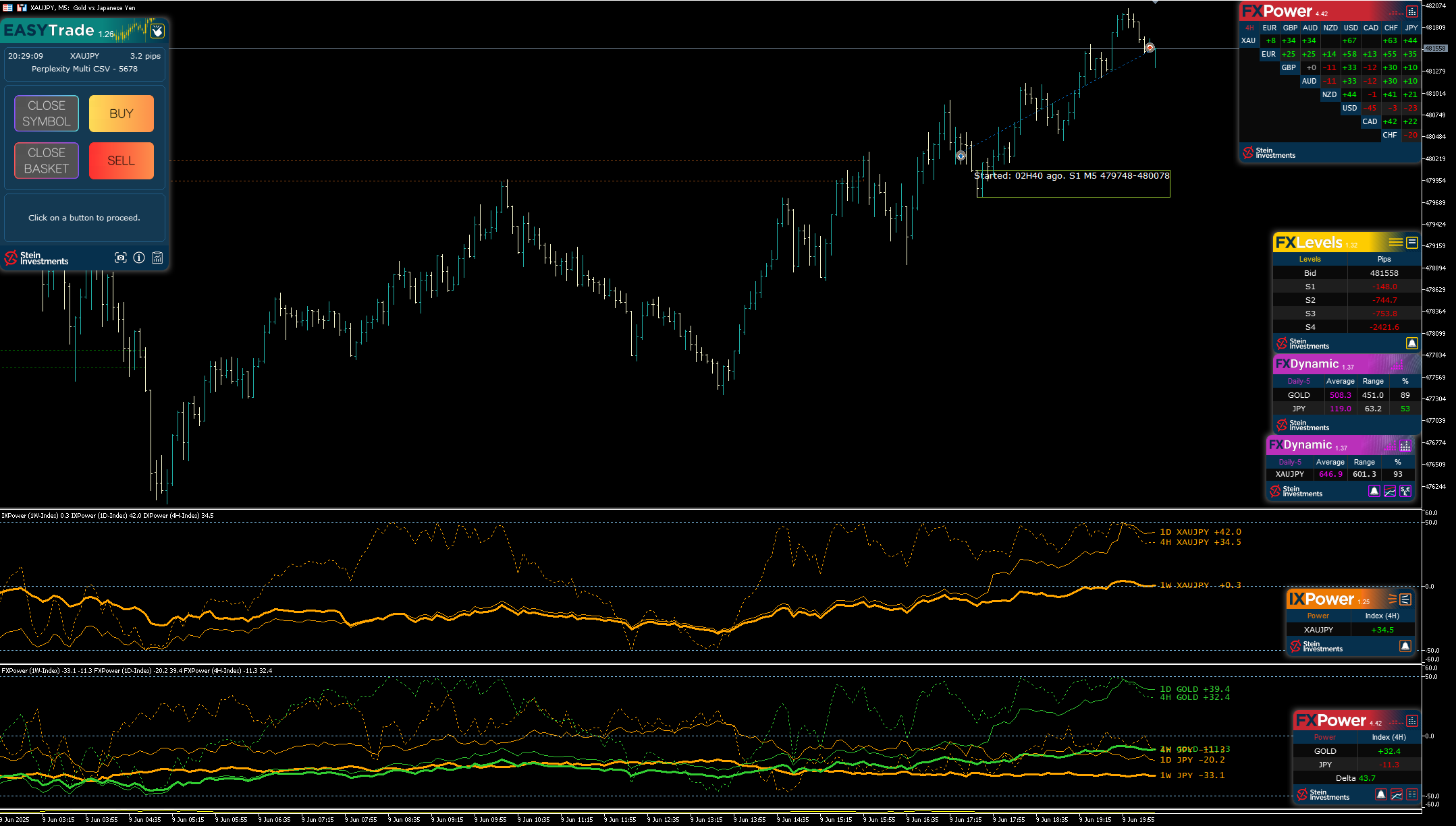 ✅ 3 out of 4 AI-based trades closed in profit!
Even though market volume dropped faster than expected after our initial analysis, EasyInsight and Perplexity Pro delivered once again.
The USDJPY hit its stop due to fading momentum, but our judgement on USDCAD proved spot on — and other trades like XAUJPY, EURJPY, and XAUAUD played out nicely. 🙂
If you haven’t watched today’s video yet, don’t miss it:
👉 https://youtu.be/1DcgxatOgqw
Curious how it all works and which version is right for you?
👉 Full EasyInsight FAQ & download links here:
https://www.mql5.com/en/blogs/post/762394
Let’s trade smarter — with Stein Investments.
#EasyInsight #PerplexityPro #AITrading #Forex #EasyTrade #SteinInvestments