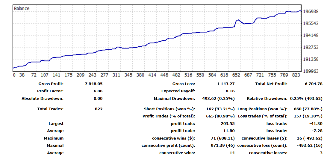 Continuation! Adaptive Edge EA in action :) 15 copies left (out of 25) for price 65$ till it increases to 5 000$ when I run monitoring. https://www.mql5.com/en/market/product/140903