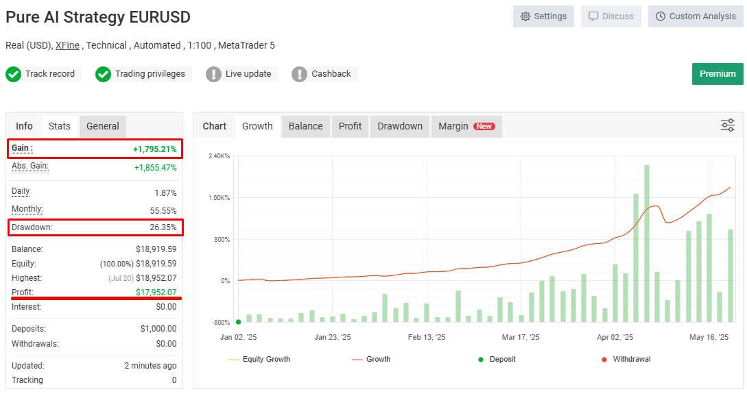 ✅ Pure AI ➡️ https://www.mql5.com/en/market/product/134947?source=Site+Profile+Seller
3 copies left at $199
Next price $299
📹 Testing Video ➡️ https://youtu.be/3R5YZLC9MIc?si=HpWsp3t0ZB1d1K5u
NO Grid
NO Martingale
NO Doubling
NO Averaging
⚡️ Total Profit: +500809.44%
Myfxbook ➡️ ( https://cli.re/wy4AAA )
➖➖➖➖➖➖➖➖➖➖➖➖
#mql5 #ea #advisor #MetaTrader5 #MetaTrader4 #RoboForex #trading #forex #Investments
