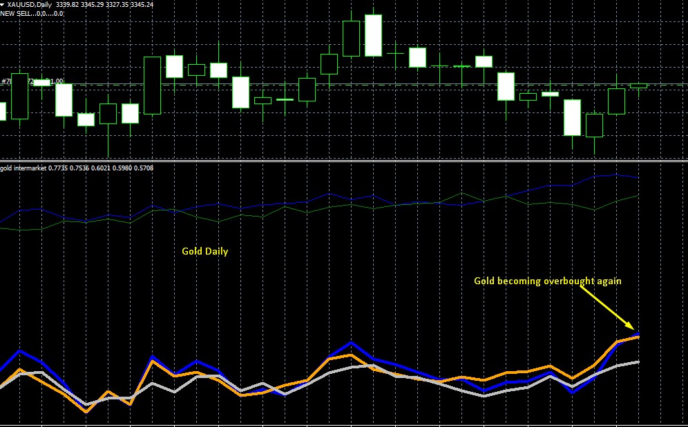 Serious Overbought/Oversold indicator for #XAUUSD using intermarket data from fx pairs, providing a convoluted gold-fx chart.
https://www.mql5.com/en/market/product/139264?source=Site+Profile+Seller