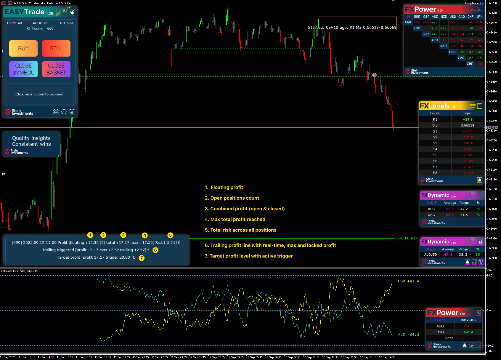 🔥 Precision in Action: Trailing Basket Profit with EasyTrade 🔥
Here’s a live example of one of the most powerful EasyTrade features:
Trailing profit across a full basket of trades – without touching the original SL.
This means:
✅ Profits are protected
✅ Risk remains hidden from the broker
✅ Exits are executed with full control, based on internal logic – not visible to the market
💪 EasyTrade already delivers outstanding results for basket trading, manual setups, and intelligent risk control – and we’re just getting started.
👉 Support the next level of development and lock in your lifetime license at 50% off: https://www.mql5.com/en/blogs/post/764309
#EasyTrade #BasketTrading #SmartExit #SteinInvestments #ForexTools