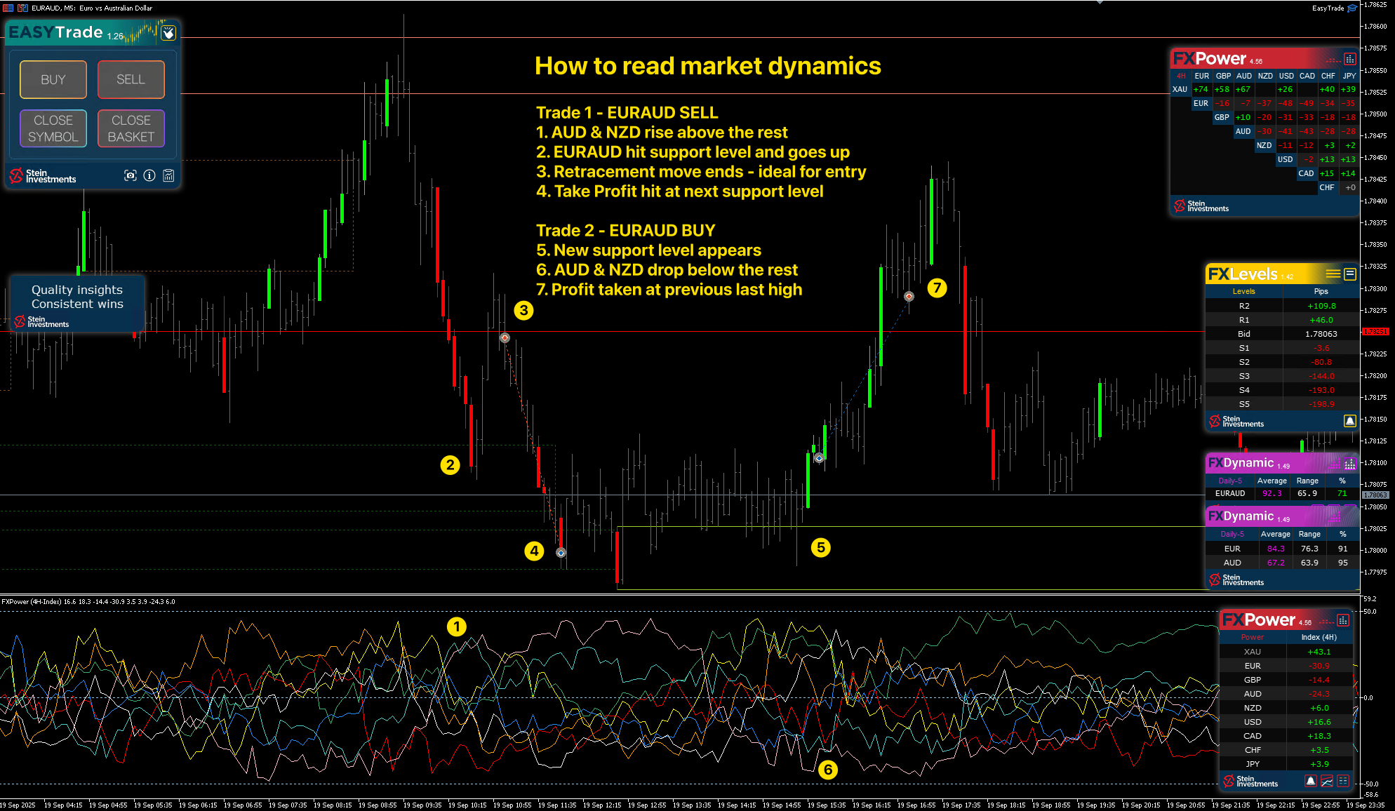 🔥 How to Read Market Dynamics – Two Clean Trades on EURAUD 👍
This chart is a textbook example of how our tools work hand in hand:
FX Power, FX Levels, FX Dynamic – all leading to precise entries and clean exits via EasyTrade.
Next week, we’ll return to sharing more real trade examples like this one, so you can better understand how to apply the tools in practice – even without watching full-length videos.
Quick snapshots, clear setups, actionable logic.
This is how you learn to trade with structure and confidence.
👉 Full tool list, templates & examples:
https://www.mql5.com/en/blogs/post/755375