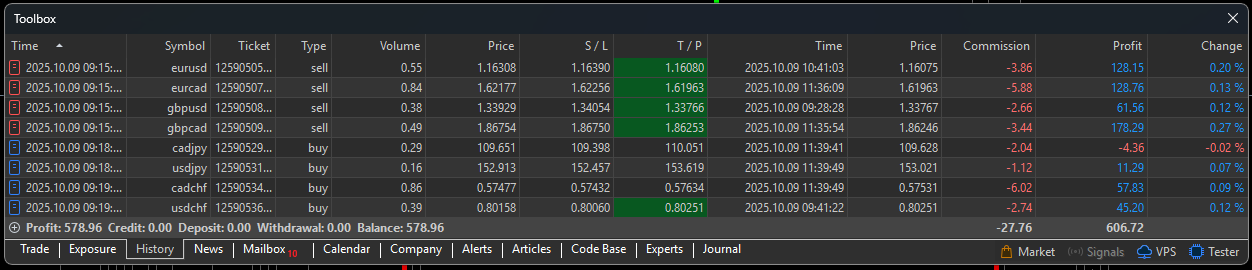 🔥 Manual Trading Strategy – Live Market Test 🔥
Over the past few weeks, I’ve been developing a new setup – simple to trade, but extremely effective when you understand it fully.
This morning I applied it in real market conditions – and the results speak for themselves:
✅ All trades were based on this new logic
✅ Backed by FX Power, FX Dynamic, FX Levels, and EasyTrade
✅ Clear rules, precise execution – no randomness
🎯 If you’re willing to invest the time, our tools can deliver exceptional results.
🔒 I’m not sharing any details at this point.
This setup is the result of weeks of work, and I’m still deciding how I want to proceed with it. I appreciate your understanding.
👉 All relevant links (products, strategies, playlists) can be found on our central Stein Investments page:
https://www.mql5.com/en/blogs/post/755375
Detailed screenshots of all trades are available at our Morning Briefing Channel: https://www.mql5.com/en/channels/morningbriefing