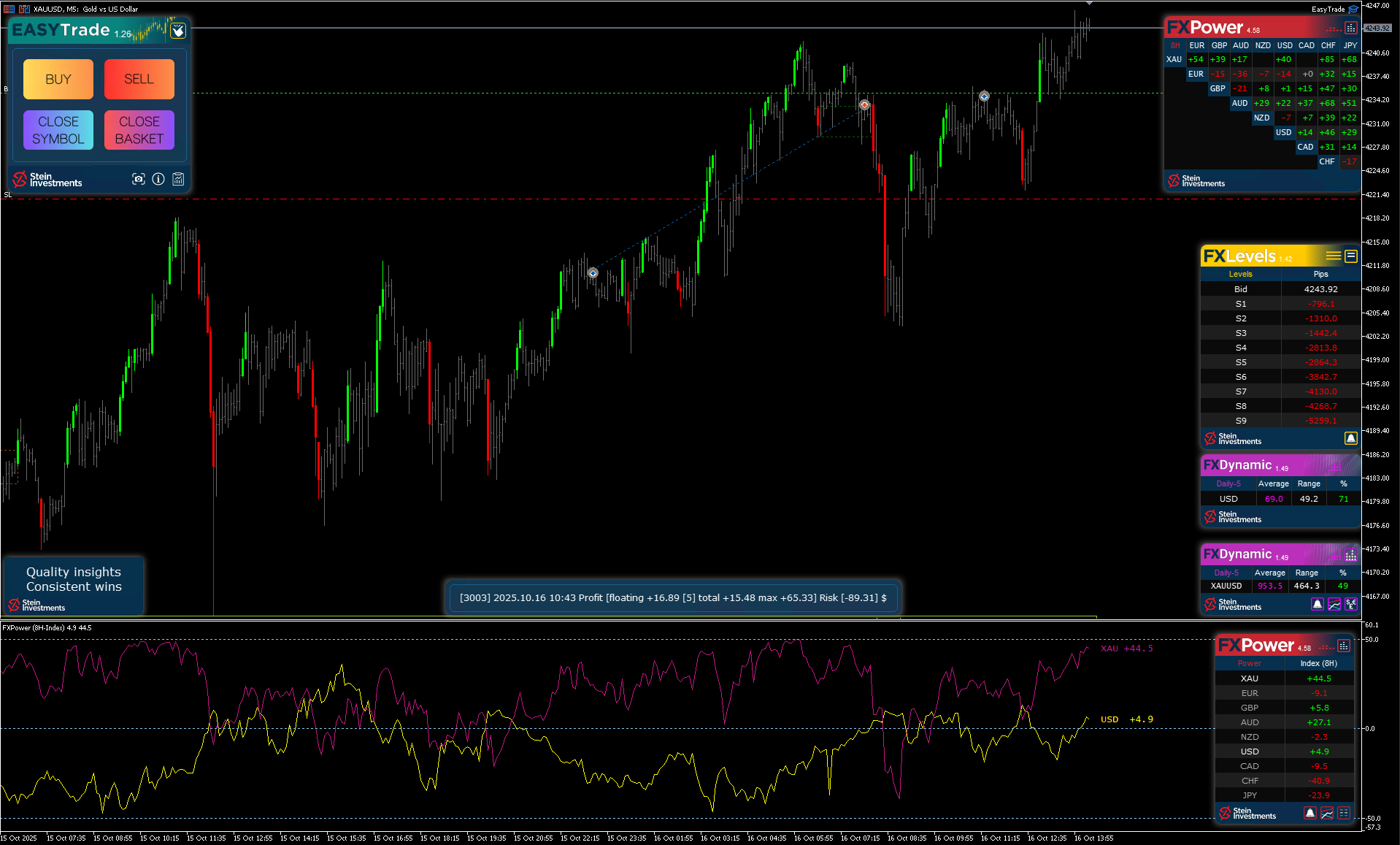 🔥 Gold Trading Has Never Been This Relaxed 🔥
While many markets are moving sideways, Gold (XAUUSD) continues to deliver smooth, consistent opportunities — especially when combining our professional tools like FX Power, FX Levels, and FX Dynamic for timing and volatility control.
The setup in today’s chart shows exactly that: clear confirmation from FX Power, solid support levels from FX Levels, and balanced volatility according to FX Dynamic — everything you need for confident decision-making.
Trading Gold has rarely felt this calm and predictable.
When the signals align, the market simply does the rest.
👉 Explore our complete tool suite for smarter, more structured trading:
https://www.mql5.com/en/blogs/post/755375
Not sure what to choose?
👉 Use our interactive decision tree:
https://www.mql5.com/en/blogs/post/764237
#GoldTrading #EasyTrade #FXPower #SteinInvestments #SmartTrading #ForexTools