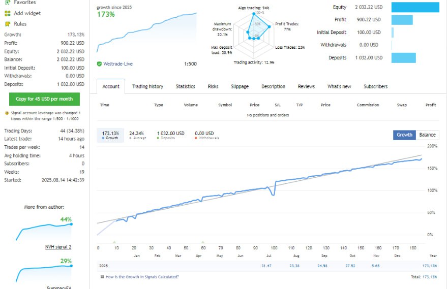 GoldminerFX is a Gold trading robot on the M15 timeframe, combining candlestick patterns, technical indicators and support and resistance breakouts.
While the gold market is in a super volatile phase, GOLDMINER has still produced a great performance over the past 4 months
➡️ Live Signal: https://www.mql5.com/en/signals/2325493
➡️ ONLY 05 COPIES LEFT FOR 300$. NEXT PRICE $550
➡️ Buy now: https://www.mql5.com/en/market/product/149109