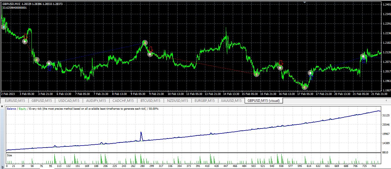 🎁💥🎁 BUY 1 EA, Get 1 EA FREE (Gold Avatar EA is your gift) 🎁💥🎁
⭐⭐⭐⭐⭐ AI Next Level powered by AI + my 123 Pattern Scanner ⭐⭐⭐⭐⭐
⭐⭐⭐⭐⭐ The next generation G P T AI model quickly gained significant attention with its broad range of capabilities and versatility, We used its expertise in assisting prediction prices in formulating and applying improved trading strategies. ⭐⭐⭐⭐⭐
⭐⭐⭐⭐⭐ Our AI core is capable of extracting data insights from financial news, Sentiment Analysis, specific formula, Oscillators and indicators status and other unstructured data sources. This information can then be used in conjunction with other datasets to make our prediction of trading. ⭐⭐⭐⭐⭐
⭐⭐⭐⭐⭐ The robot constantly adapts to changes in the market and learns from its own decisions, continuously improving its performance and accuracy. ⭐⭐⭐⭐⭐
⭐⭐⭐⭐⭐ AI Next Level is a fully automated trader.
+It is used my "123 Pattern Scanner", "Trend Reversal Scanner" and "Engulfing" indicators. ⭐⭐⭐⭐⭐
AI Next Level MT4: https://www.mql5.com/en/market/product/102052
🎁💥🎁 Gold Avatar EA is your gift: https://www.mql5.com/en/market/product/98166 🎁💥🎁