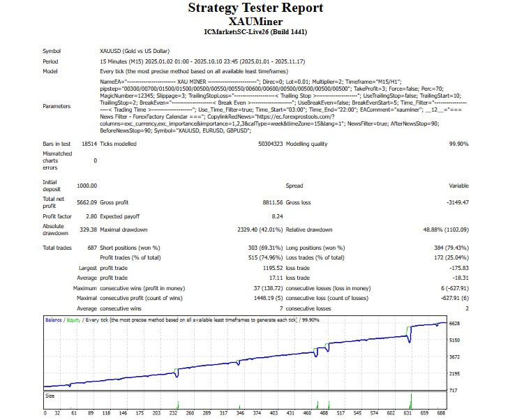 ✅ XAUminer is a Gold trading robot on the M15 or H1 timeframe, combining candlestick patterns, technical indicators and support and resistance
✅ ONLY 03 EA LEFT FOR $50. NEXT PRICE $120
➡️Live signal: https://www.mql5.com/en/signals/2325493
➡️Buy now: https://www.mql5.com/en/market/product/155618