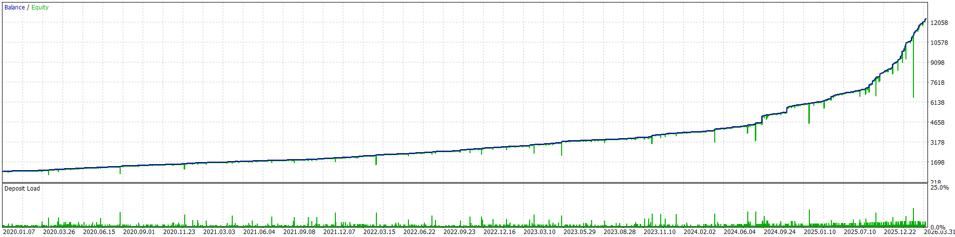 🚀 Ultra Gold X v1.16: Numbers Don't Lie
Stop looking at "perfect" fake graphs. Real trading is about survival and recovery.
📊 Verified Performance (2020-2026)
Profit Factor: 3.95 (Extreme efficiency)
Sharpe Ratio: 7.71 (Top-tier risk-adjusted return)
Survival: Passed the 2020 Crash & 2024-2026 Inflation Rallies.
Recovery Factor: 2.49 (Fast V-shape recovery)
🔐 What's New in v1.16
Account Safe System: New license protection & account locking.
Execution Polish: Faster, more stable internal logic.
⚙️ Strategy Highlights
Aggressive Mode (1.3): For rapid cash flow and "Hit & Away" strategy.
Safe Mode (0.1): For long-term, low-drawdown stability.