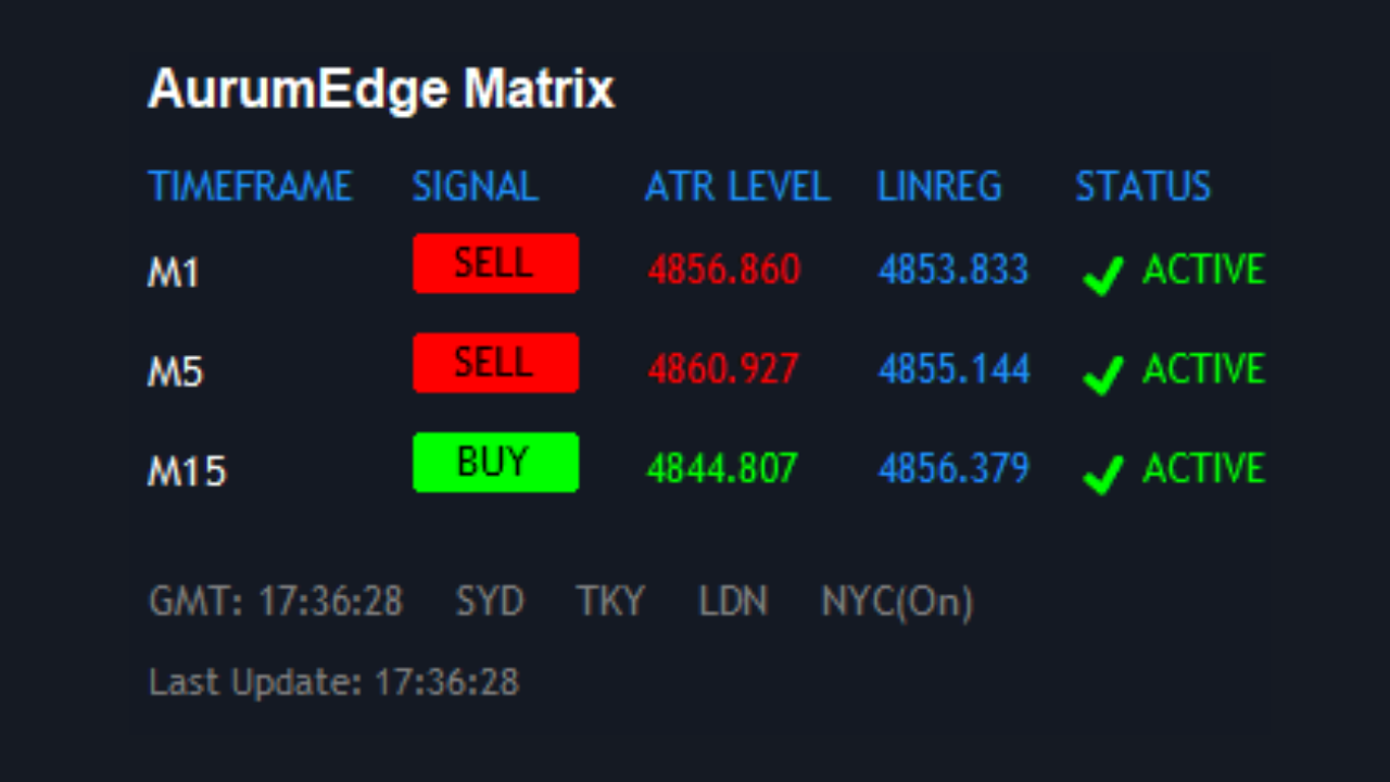 AurumEdge Matrix Indicator MT5©
The Professional Multi-Timeframe Confluence Engine for Bank-Level Entries.
AurumEdge Matrix Indicator MT5© is a high-performance visual trading system designed to synchronize multiple timeframes into a single, high-probability decision matrix. Engineered for precision and institutional-grade reliability, this indicator utilizes a triple-engine analysis to identify high-alpha breakout windows while filtering out market noise and choppy price action.
At its core, the AurumEdge Matrix combines three powerful algorithmic pillars: Linear Regression for trend direction, the Average Directional Index (ADX) for momentum thresholding, and an ATR-based Trailing system for precise entry and exit boundaries. By aligning these three engines across multiple timeframes (M1, M5, and M15), the Matrix ensures you only trade when the entire market structure is moving in your favor.
The indicator features a built-in Multi-Timeframe (MTF) Dashboard that sits directly on your chart. This cockpit provides a real-time health check of the trend across every relevant timeframe without you ever having to switch charts. When the "Matrix Match" occurs—meaning all timeframes have reached confluence—the system issues a surgical Buy or Sell arrow accompanied by professional-grade alerts.
AurumEdge Matrix MT5© is 100% non-repainting. Once a signal is confirmed on the bar close, it is permanent. This makes it an ideal tool for both discretionary traders looking for an edge and algorithmic traders who require raw, reliable signals for their execution engines.
---
🏗️ Why Traders Choose AurumEdge Matrix:
✔️ Triple-Engine Confluence: Integrates Linear Regression, ADX Momentum, and ATR Trailing for maximum signal validity.
✔️ Real-Time MTF Dashboard: Monitor M1, M5, and M15 trend status from a single, sleek on-chart cockpit.
✔️ High-Probability Matrix Match: Receive alerts only when multiple timeframes align for an institutional-grade "Bank" entry.
✔️ 100% Non-Repainting Signals: Signals are final and verified, providing absolute transparency and backtesting reliability.
✔️ Integrated Alert Suite: Receive instant notifications via the terminal, mobile push, and sound for every Matrix Match.
✔️ Advanced Volatility Filtering: Uses ADX thresholding to automatically stay on the sidelines during low-momentum or choppy periods.
✔️ Commercial-Grade Visualization: Intuitive color coding and clean geometric interface for superior chart clarity.
✔️ Scalper & Intraday Optimized: Built to capture high-velocity moves on Gold (XAUUSD), Indices, and major Forex pairs.
✔️ Zero Latency Engineering: Highly optimized code preserves your PC resources while processing millions of data points per second.
✔️ Total Customization: Every parameter of the three analysis engines is fully adjustable to fit your personal trading style.
---
🚀 Setup & Performance:
1. Timeframes: Optimized for H1, M15, and M5 chart setups.
2. Symbols: Universal compatibility across all Forex pairs, Gold, and Global Indices.
3. Alerts: Configure your preferences for mobile and sound in the Inputs window.
4. Confluence: Look for the Matrix Match (Triple Color Alignment) on the dashboard for the highest accuracy.
Experience the power of institutional synchronization. Add AurumEdge Matrix Indicator MT5© to your arsenal today.
https://www.mql5.com/en/market/product/173763
---
*Trading involves risk. Always test on a demo account before risking live capital.