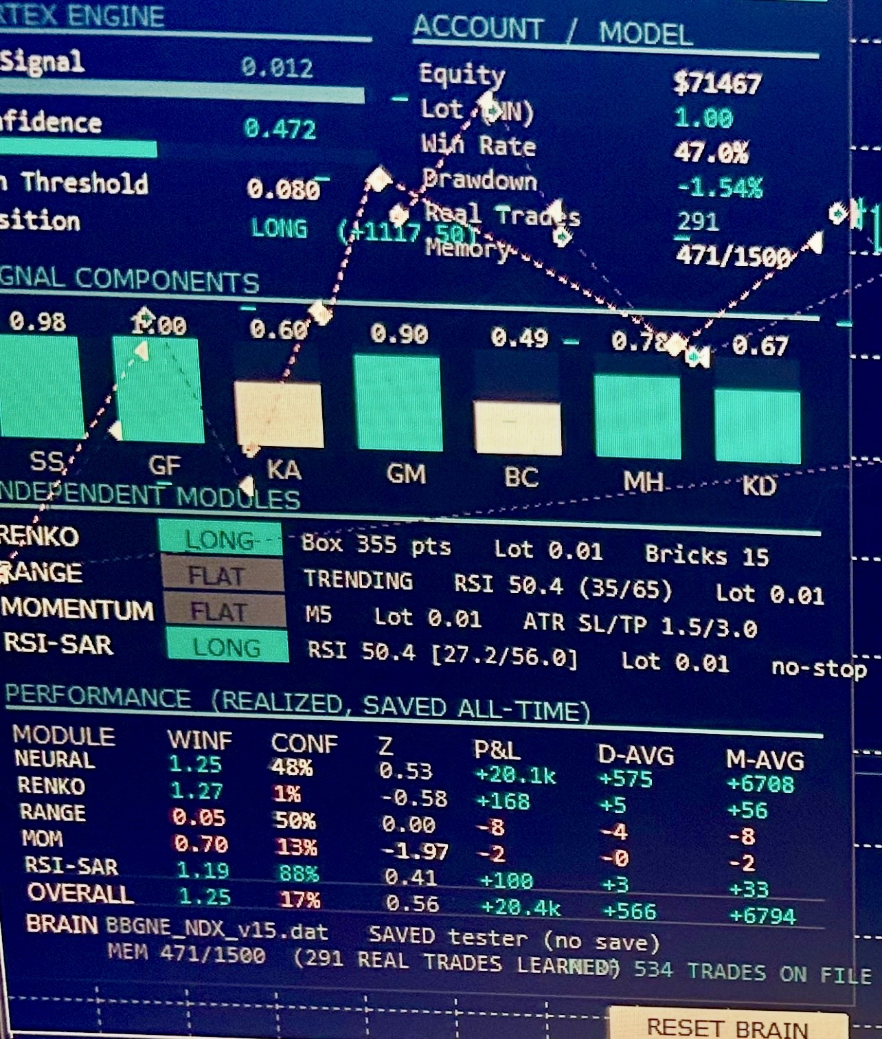 A perpetually-learning, self- pruning five engine , 7 neural core ensemble that gets more selective and more self disciplined the longer it runs .
https://www.mql5.com/en/market/product/180451