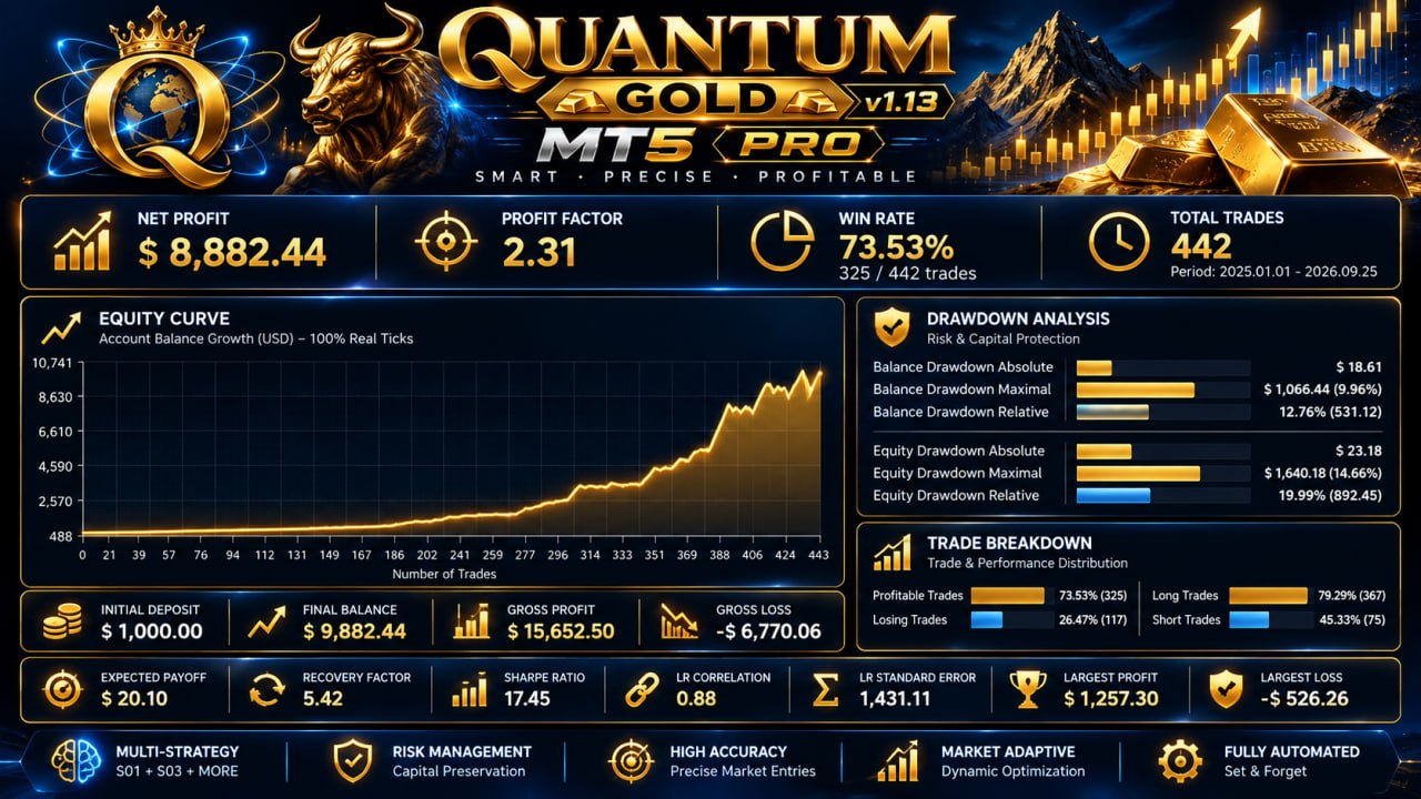 ✅ QUANTUM GOLD MT5 PRO is a Gold scalping robot on the M15 timeframe. Quantum Gold MT5 Pro is launching soon on MQL5. Stay tuned to purchase the EA at a special price.
✅ ONLY 05 EA LEFT FOR $100. NEXT PRICE $250
➡️ Buy now: https://www.mql5.com/en/market/product/192074