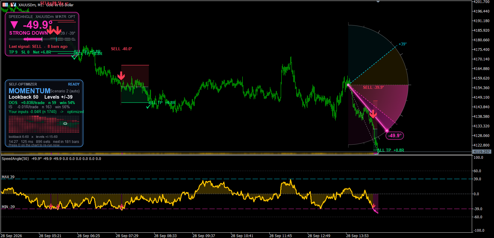 Direct Sell Signal with very fast Close in Profit With Newest Auto Optimized SpeedAngle indicator!
9 Signals in a row all in PROFIT. Buy Now Thank me Later.
Here it is: https://www.mql5.com/en/market/product/198079