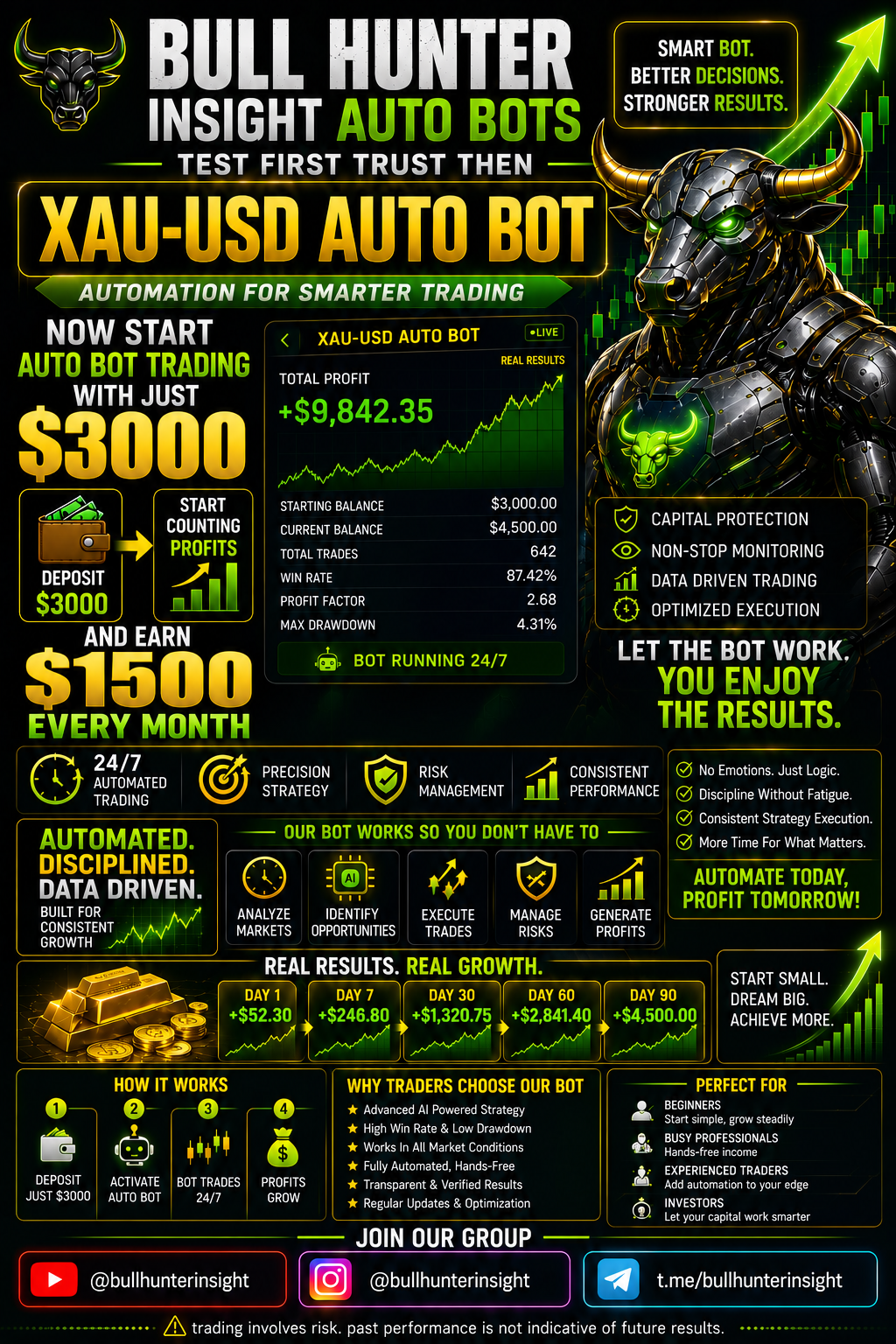 BULLHUNTERINSIGHT 100L — XAUUSD Automated Trading EA
BULLHUNTERINSIGHT 100L is a professional MetaTrader 5 Expert Advisor designed for automated XAUUSD trading with a focus on disciplined execution, risk management, market monitoring, and hands-free operation.
The EA continuously monitors market conditions and manages trades automatically according to its built-in trading system, helping traders maintain consistent execution without emotional decision-making.
⭐ Key Features
📊 Advanced Market Analysis
- Automated market monitoring.
- Configurable technical-analysis tools.
- Designed specifically for systematic XAUUSD trading.
- Adapts its operation to changing market conditions.
⚙️ Fully Automated Trading
- Automated trade execution and management.
- No manual entry required once properly configured.
- Continuous monitoring while the EA is running.
- Designed for disciplined and consistent execution.
🎯 Automated Trade Management
- Automatic position management.
- Intelligent basket management.
- Automated take-profit management.
- Continuous monitoring of open positions.
🛡️ Risk Management & Protection
- Configurable account protection features.
- Equity and drawdown monitoring.
- Automatic protective actions when configured limits are reached.
- Designed to help control trading risk.
💰 Daily Trading Controls
- Optional daily trading target.
- Configurable daily trading controls.
- Helps prevent unnecessary trading after predefined objectives are reached.
📰 High-Impact News Protection
- Utilizes the MT5 Economic Calendar.
- Supports high-impact economic-event filtering.
- Configurable protection before and after important news.
- Helps reduce exposure around major scheduled market events.
📈 Advanced Market Filters
- Configurable technical filters.
- Additional market-zone controls.
- Helps manage when the EA is permitted to initiate new trading activity.
🖥️ Professional Live Dashboard
The built-in dashboard provides important information directly on the MT5 chart, including:
- EA Status
- Expiry Date
- Trading Symbol
- Account Equity
- Current Drawdown
- Maximum Allowed Drawdown
- Daily Trading Mode
- Current Trading Status
- News Filter Status
- News Protection Status
- Upcoming Economic Events
🏦 Account Compatibility
- Supports standard trading accounts.
- Includes Cent Account support.
- Configurable settings allow traders to adapt the EA to their account environment.
🔐 Security & License Protection
- Account authorization system.
- License/expiry protection.
- Designed to prevent unauthorized use.
🚀 Designed for Traders Who Want
- Automated execution
- Less emotional decision-making
- Continuous market monitoring
- Structured trade management
- Built-in risk controls
- News-event protection
- A professional MT5 dashboard
- Hands-free trading operation
📩 Need Assistance or a Custom Version?
If you are interested in BULLHUNTERINSIGHT 100L, need help with setup, require a custom configuration, or have any questions, please contact me directly.
📬 Contact me for more information, support, customization, or licensing inquiries.
⚠️ Risk Disclaimer
Trading financial markets involves substantial risk. BULLHUNTERINSIGHT 100L does not guarantee profits or specific returns. Past performance is not indicative of future results. Always test the EA on a demo account and use appropriate risk management before trading with real funds.