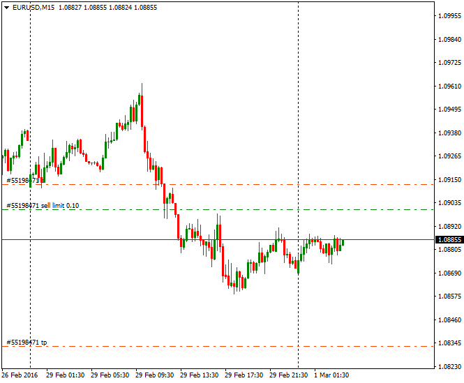 Sell limit. Сигналы форекс. Sell limit что это в трейдинге.