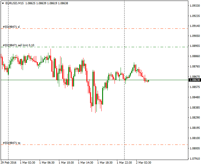 Sell limit. Сигналы форекс.