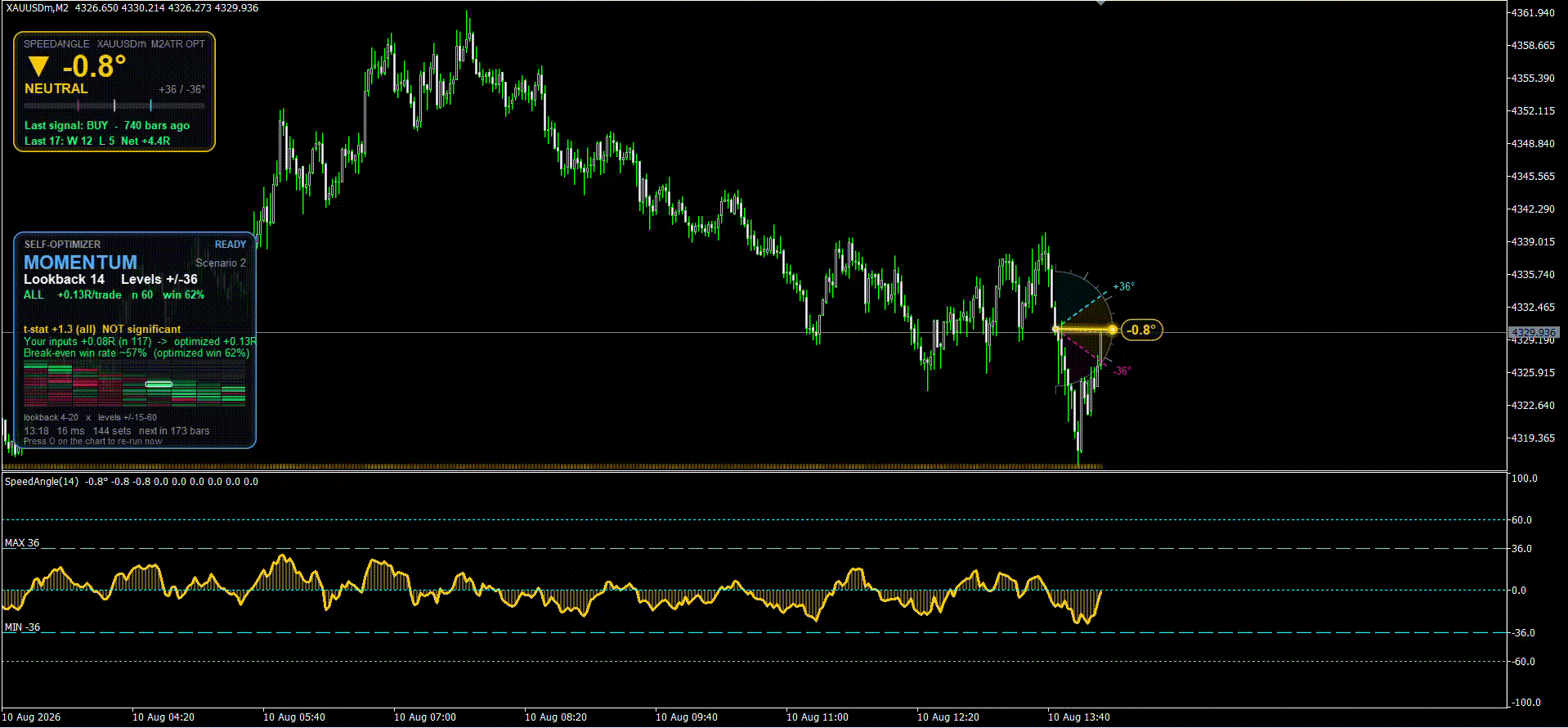 PROMO- Get Auto Optimized Speed Angle Today and I will share with you Another Paid Self Optimizing indicator for free as BONUS!
get indicator now: https://www.mql5.com/en/market/product/198079 and Try for yourself.