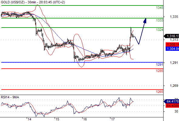 Pivot: 1291
My preference: Long positions above 1291 with targets @ 1324 & 1333 in extension.
Alternative scenario: Below 1291 look for further downside with 1285 & 1265 as targets.
Comment: A support base at 1291 has formed and has allowed for a temporary stabilization.
Supports and resistances:
1345
1333
1324
1315 Last
1291
1285
1265