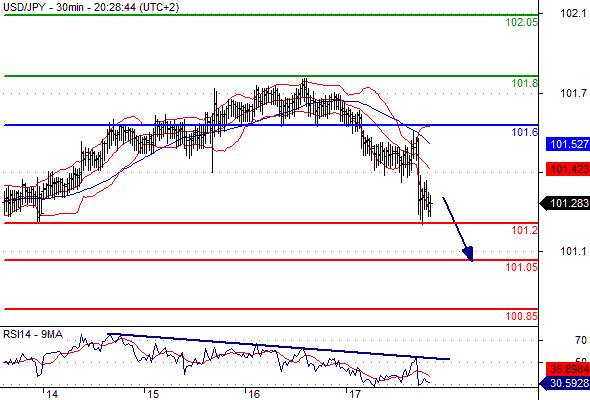 Pivot: 101.6
My preference: Short positions below 101.6 with targets @ 101.2 & 101.05 in extension.
Alternative scenario: Above 101.6 look for further upside with 101.8 & 102.05 as targets.
Comment: The RSI is bearish and calls for further decline.
Supports and resistances:
102.05
101.8
101.6
101.293 Last
101.2
101.05
100.85