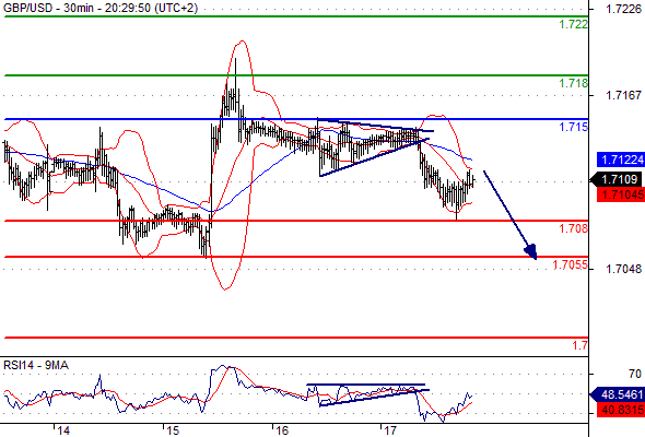 Pivot: 1.7111
My preference: Short positions below 1.7100 with targets @ 1.708 & 1.7055 in extension.
Alternative scenario: Above 1.715 look for further upside with 1.718 & 1.722 as targets.
Comment: As long as the resistance at 1.715 is not surpassed, the risk of the break below 1.708 remains high.
Supports and resistances:
1.722
1.718
1.715
1.711 Last
1.708
1.7055
1.7