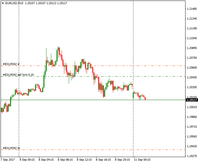 Sell limit что это в трейдинге.