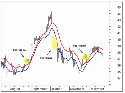 Buy signal. Ma в трейдинге. Сигнал buy sell OKX. Stock Chart.