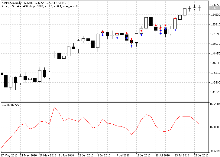 An Expert Advisor - Index Moving Average