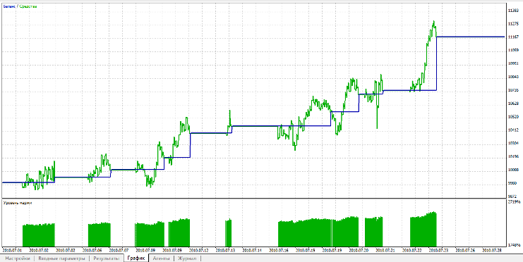 An Expert Advisor - Index Moving Average