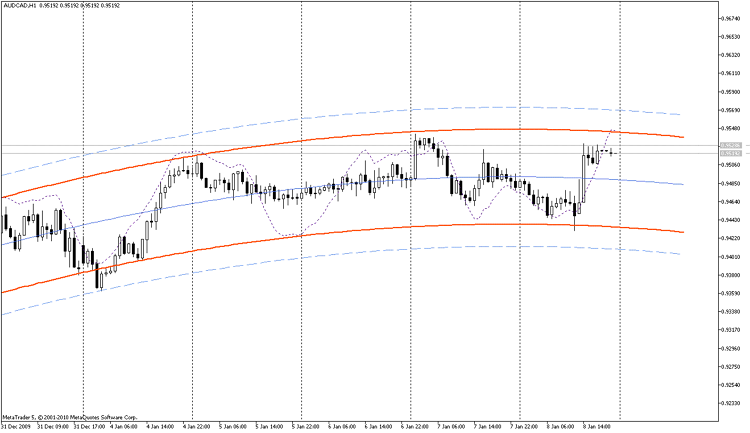 Plombiers Indicator - oscillator in the channel