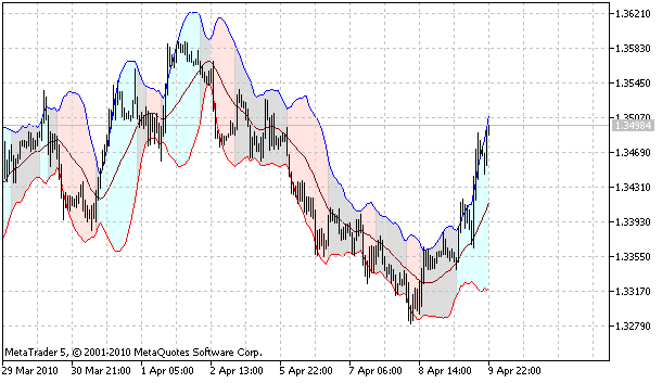 Indicador iBBFill (Filled Bollinger Bands)