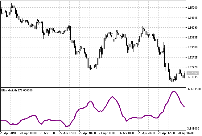 布林带宽度 用于 MetaTrader 5