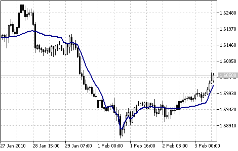 Indicador Media Móvil Adaptativa Fractal