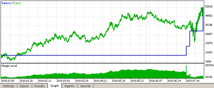 Multicurrency Expert Advisor