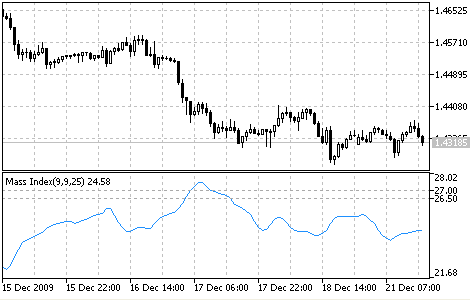 Mass Index Indikator